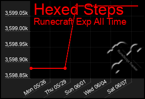 Total Graph of Hexed Steps