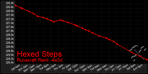 Last 31 Days Graph of Hexed Steps