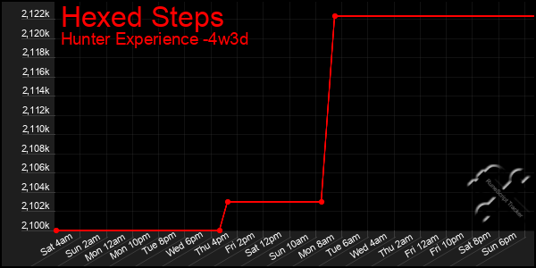 Last 31 Days Graph of Hexed Steps