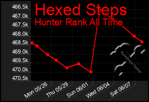 Total Graph of Hexed Steps