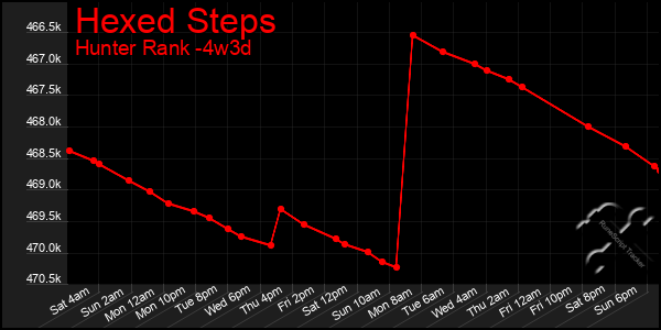 Last 31 Days Graph of Hexed Steps