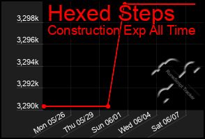 Total Graph of Hexed Steps