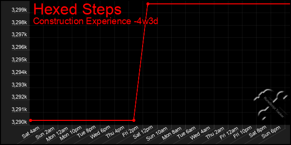 Last 31 Days Graph of Hexed Steps