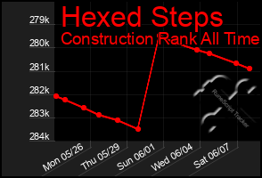 Total Graph of Hexed Steps