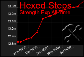Total Graph of Hexed Steps