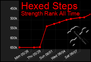 Total Graph of Hexed Steps