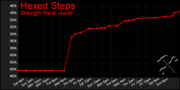 Last 31 Days Graph of Hexed Steps