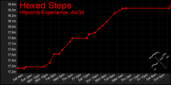Last 31 Days Graph of Hexed Steps