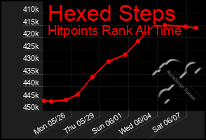 Total Graph of Hexed Steps