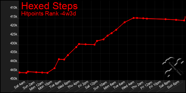Last 31 Days Graph of Hexed Steps