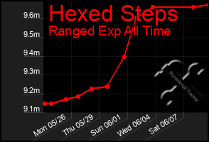 Total Graph of Hexed Steps