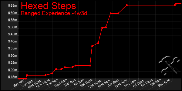Last 31 Days Graph of Hexed Steps