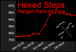 Total Graph of Hexed Steps