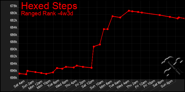 Last 31 Days Graph of Hexed Steps