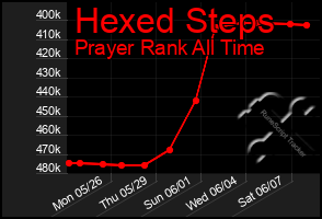 Total Graph of Hexed Steps