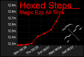 Total Graph of Hexed Steps