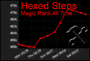 Total Graph of Hexed Steps