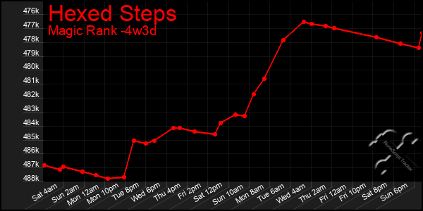 Last 31 Days Graph of Hexed Steps