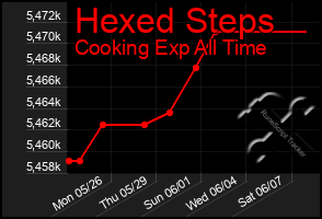 Total Graph of Hexed Steps