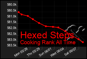 Total Graph of Hexed Steps