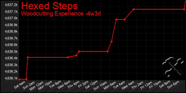 Last 31 Days Graph of Hexed Steps