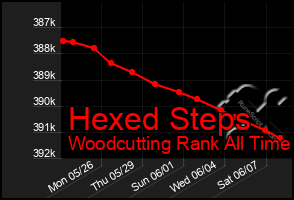 Total Graph of Hexed Steps
