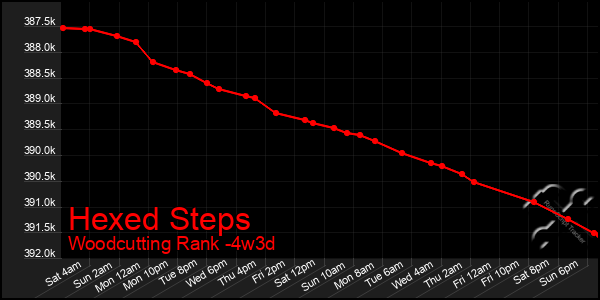 Last 31 Days Graph of Hexed Steps
