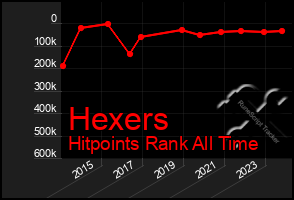 Total Graph of Hexers