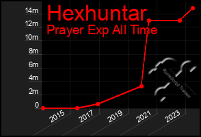 Total Graph of Hexhuntar