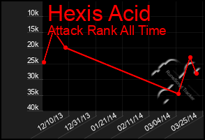 Total Graph of Hexis Acid