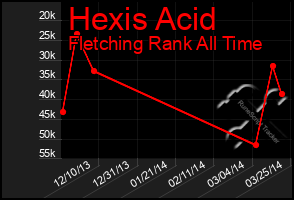 Total Graph of Hexis Acid