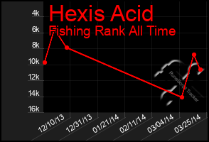 Total Graph of Hexis Acid