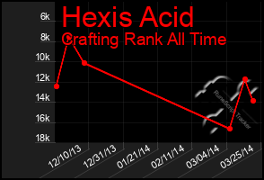 Total Graph of Hexis Acid