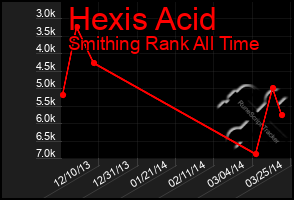 Total Graph of Hexis Acid