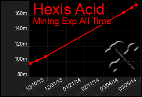 Total Graph of Hexis Acid