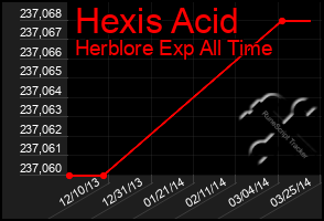 Total Graph of Hexis Acid