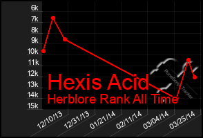 Total Graph of Hexis Acid