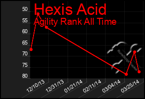 Total Graph of Hexis Acid