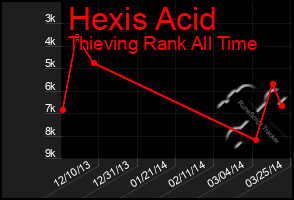 Total Graph of Hexis Acid