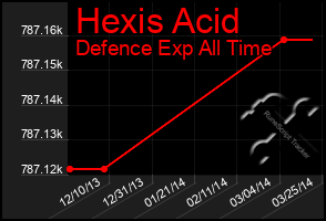 Total Graph of Hexis Acid