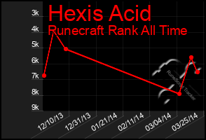 Total Graph of Hexis Acid