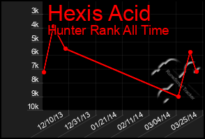 Total Graph of Hexis Acid