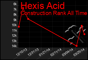 Total Graph of Hexis Acid