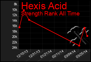 Total Graph of Hexis Acid