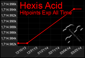 Total Graph of Hexis Acid