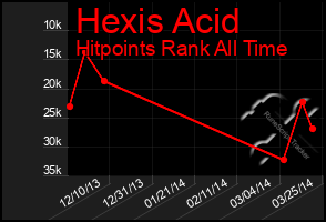 Total Graph of Hexis Acid