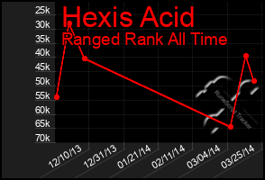 Total Graph of Hexis Acid