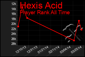 Total Graph of Hexis Acid