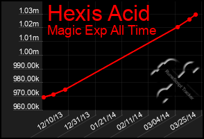 Total Graph of Hexis Acid