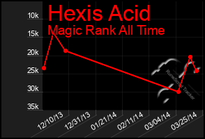 Total Graph of Hexis Acid